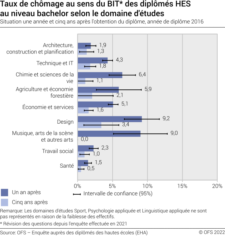 Taux de chômage au sens du BIT des diplômés HES au niveau bachelor selon le domaine d'études. Situation une année et cinq ans après l'obtention du diplôme