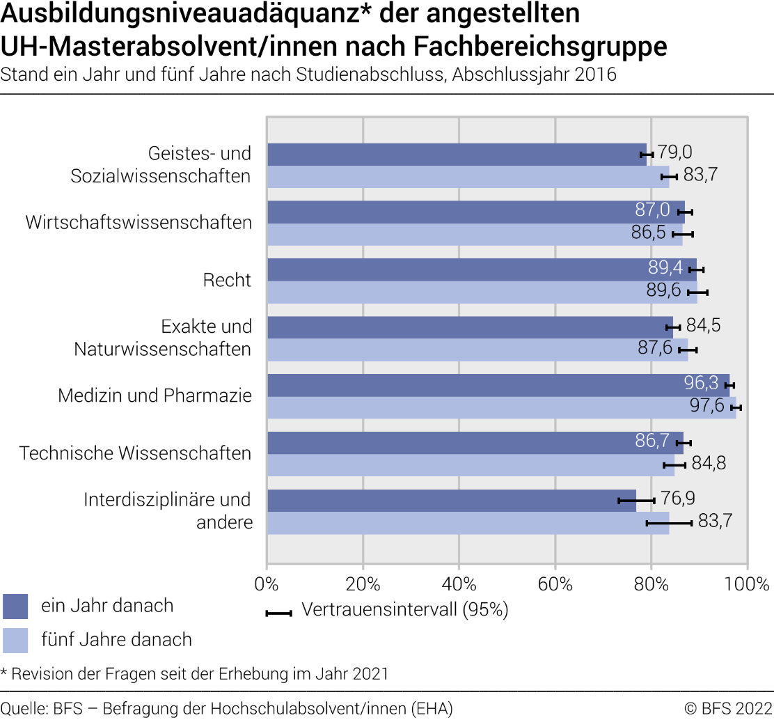 Ausbildungsniveauadäquanz der angestellten UH-Masterabsolvent/innen nach Fachbereichsgruppe. Stand ein Jahr und fünf Jahre nach Studienabschluss