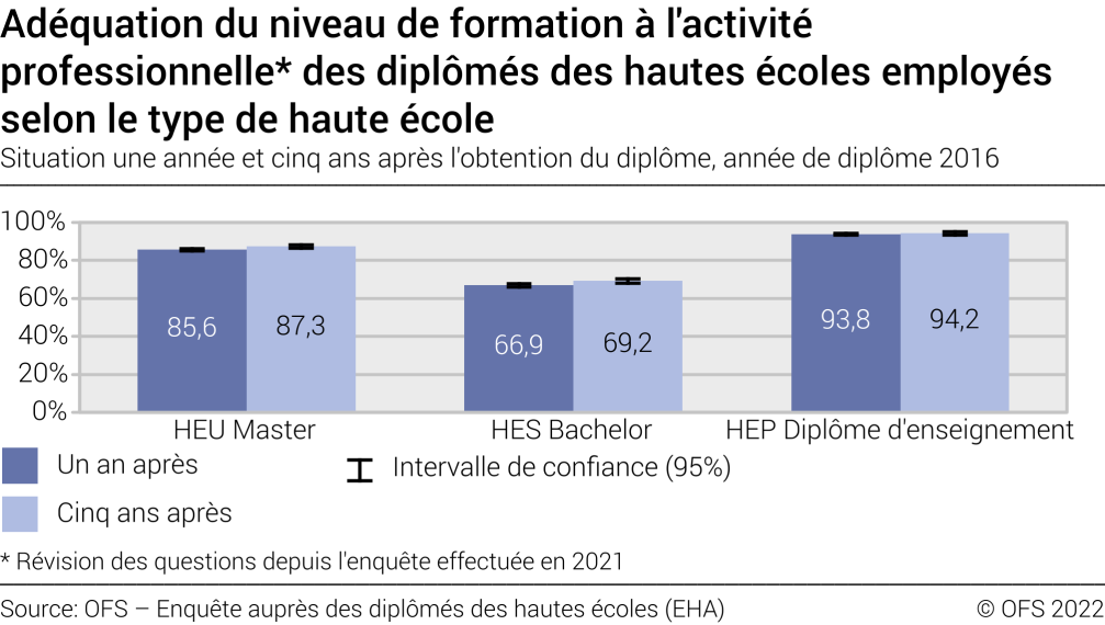 Adéquation du niveau de formation à l'activité professionnelle des diplômés des hautes écoles employés selon le type de haute école. Situation une année et cinq ans après l'obtention du diplôme