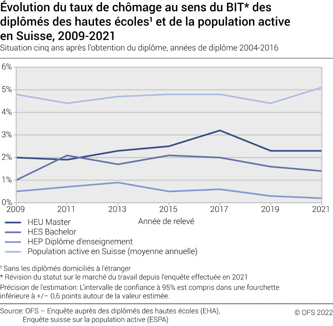 Évolution du taux de chômage au sens du BIT des diplômés des hautes écoles et de la population active. Situation cinq ans après l'obtention du diplôme
