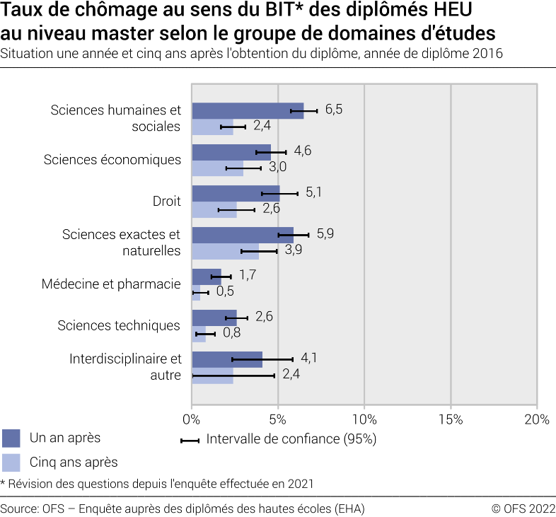 Taux de chômage au sens du BIT des diplômés HEU au niveau master selon le groupe de domaines d'études. Situation une année et cinq ans après l'obtention du diplôme