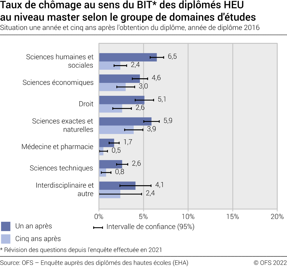 Taux de chômage au sens du BIT des diplômés HEU au niveau master selon le groupe de domaines d'études. Situation une année et cinq ans après l'obtention du diplôme