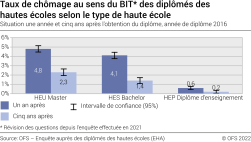 Taux de chômage au sens du BIT des diplômés des hautes écoles selon le type de haute école. Situation une année et cinq ans après l'obtention du diplôme