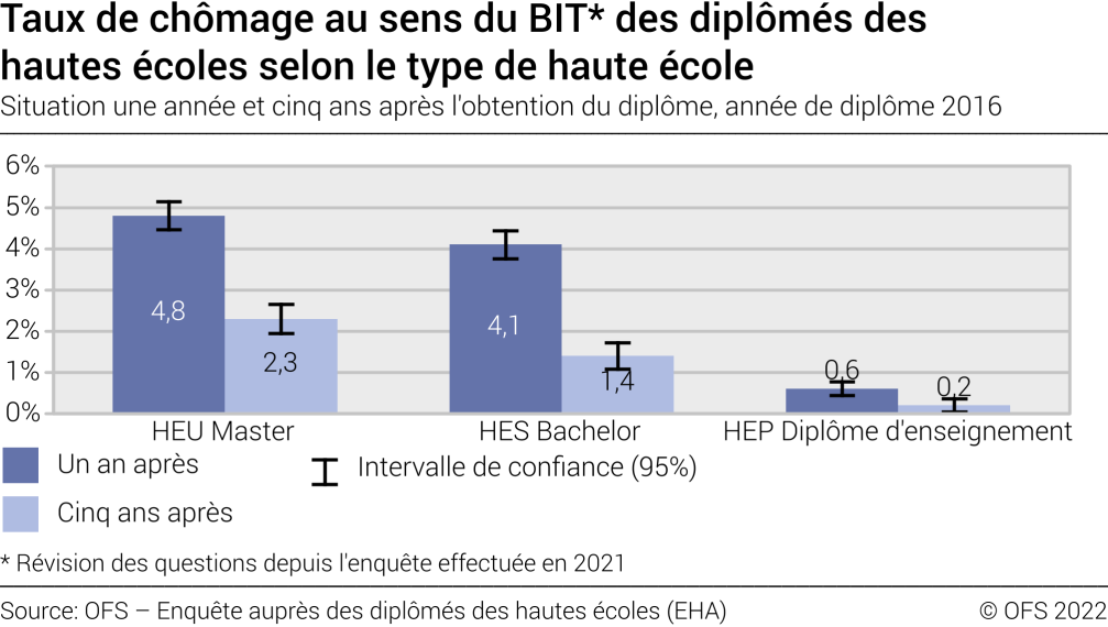Taux de chômage au sens du BIT des diplômés des hautes écoles selon le type de haute école. Situation une année et cinq ans après l'obtention du diplôme
