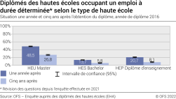 Diplômés des hautes écoles occupant un emploi à durée déterminée selon le type de haute école. Situation une année et cinq ans après l'obtention du diplôme