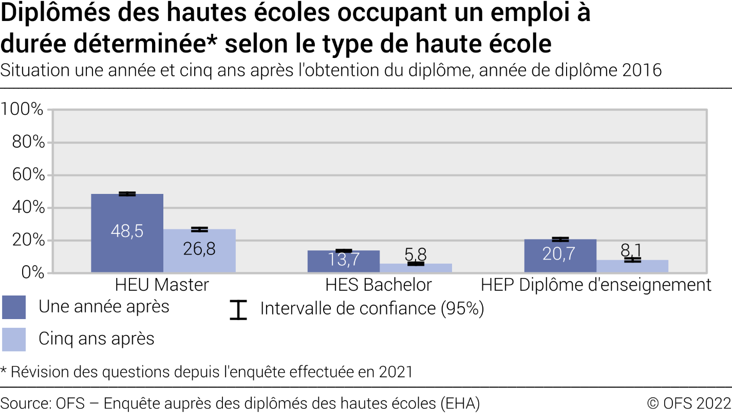 Diplômés des hautes écoles occupant un emploi à durée déterminée selon le type de haute école. Situation une année et cinq ans après l'obtention du diplôme