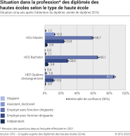 Situation dans la profession des diplômés des hautes écoles selon le type de haute école. Situation cinq ans après l'obtention du diplôme