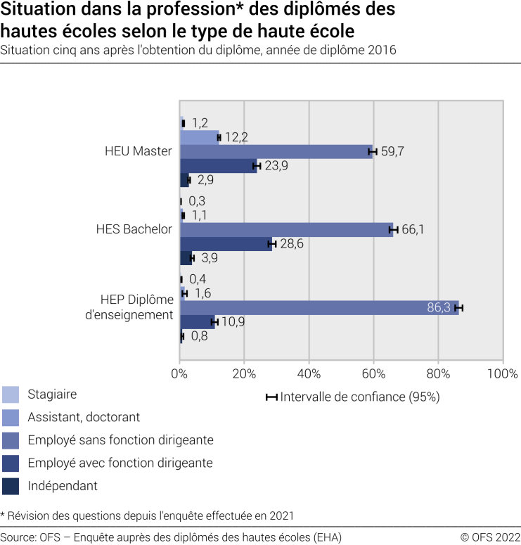 Situation dans la profession des diplômés des hautes écoles selon le type de haute école. Situation cinq ans après l'obtention du diplôme