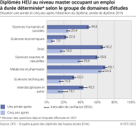 Diplômés HEU au niveau master occupant un emploi à durée déterminée selon le groupe de domaines d'études. Situation une année et cinq ans après l'obtention du diplôme
