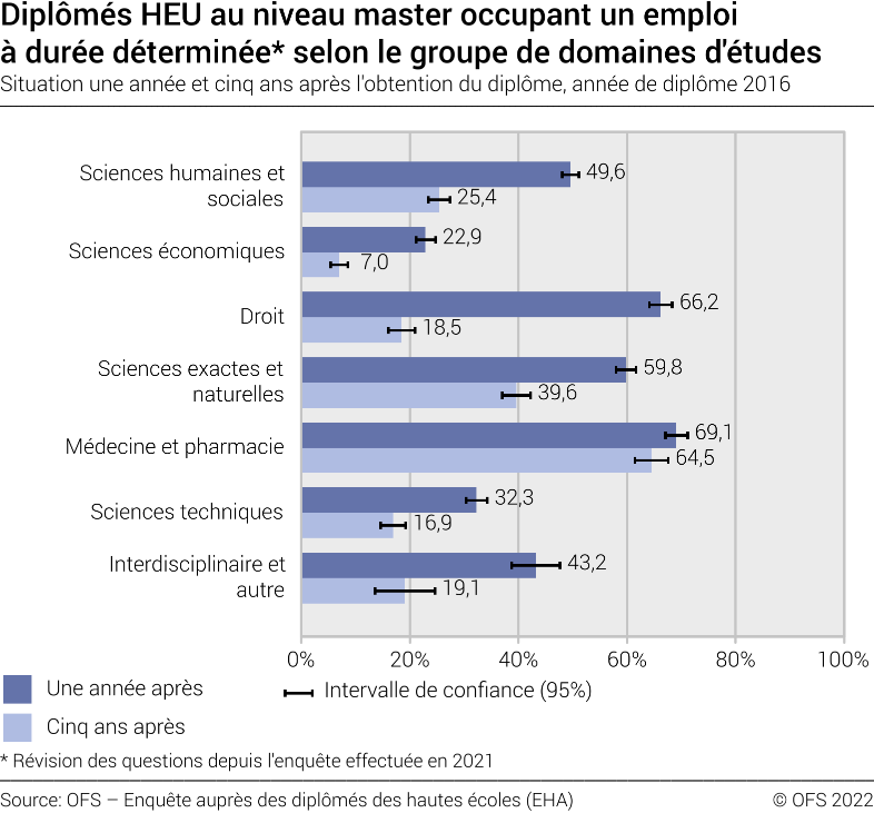 Diplômés HEU au niveau master occupant un emploi à durée déterminée selon le groupe de domaines d'études. Situation une année et cinq ans après l'obtention du diplôme