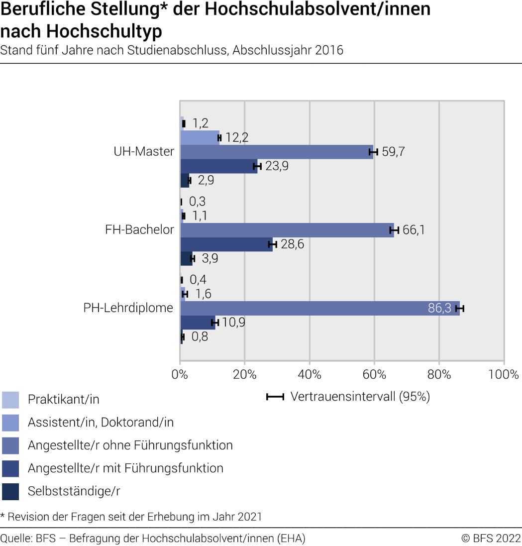Berufliche Stellung der Hochschulabsolvent/innen nach Hochschultyp. Stand fünf Jahre nach Studienabschluss