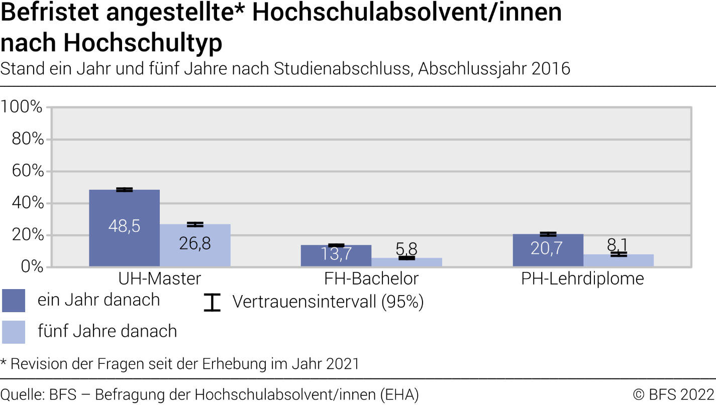 Befristet angestellte Hochschulabsolvent/innen nach Hochschultyp. Stand ein Jahr und fünf Jahre nach Studienabschluss