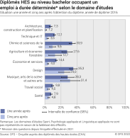 Diplômés HES au niveau bachelor occupant un emploi à durée déterminée selon le domaine d'études. Situation une année et cinq ans après l'obtention du diplôme