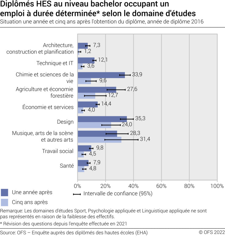 Diplômés HES au niveau bachelor occupant un emploi à durée déterminée selon le domaine d'études. Situation une année et cinq ans après l'obtention du diplôme
