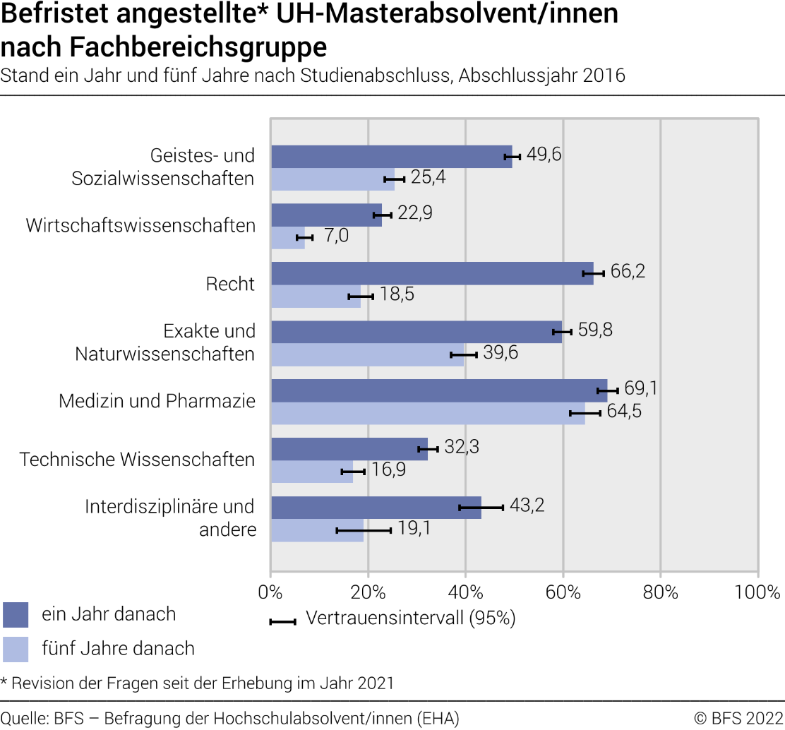Befristet angestellte UH-Masterabsolvent/innen nach Fachbereichsgruppe. Stand ein Jahr und fünf Jahre nach Studienabschluss