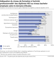 Adéquation du niveau de formation à l'activité professionnelle des diplômés HES au niveau bachelor employés selon le domaine d'études. Situation une année et cinq ans après l'obtention du diplôme