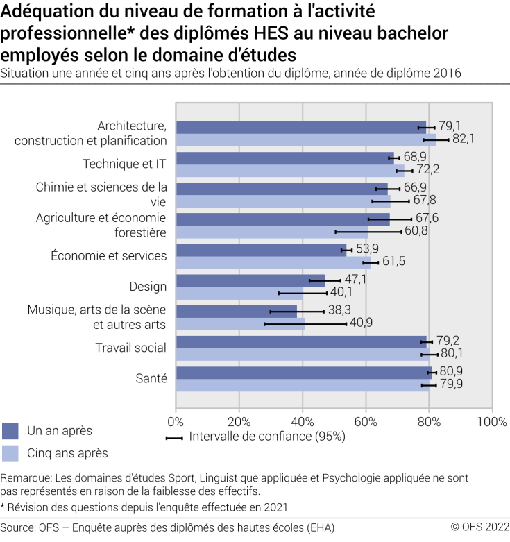 Adéquation du niveau de formation à l'activité professionnelle des diplômés HES au niveau bachelor employés selon le domaine d'études. Situation une année et cinq ans après l'obtention du diplôme