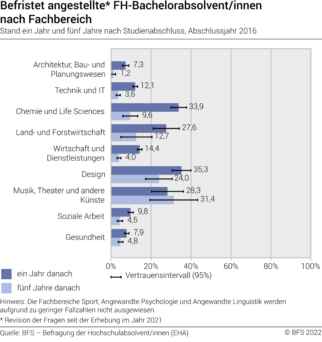 Befristet angestellte FH-Bachelorabsolvent/innen nach Fachbereich. Stand ein Jahr und fünf Jahre nach Studienabschluss
