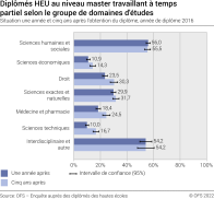 Diplômés HEU au niveau master travaillant à temps partiel selon le groupe de domaines d'études. Situation une année et cinq ans après l'obtention du diplôme