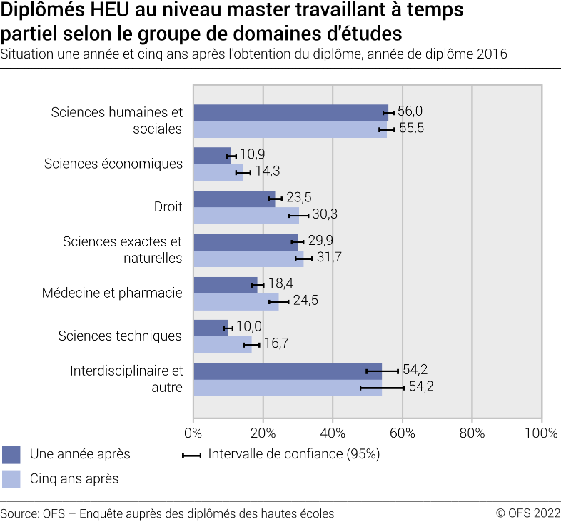 Diplômés HEU au niveau master travaillant à temps partiel selon le groupe de domaines d'études. Situation une année et cinq ans après l'obtention du diplôme
