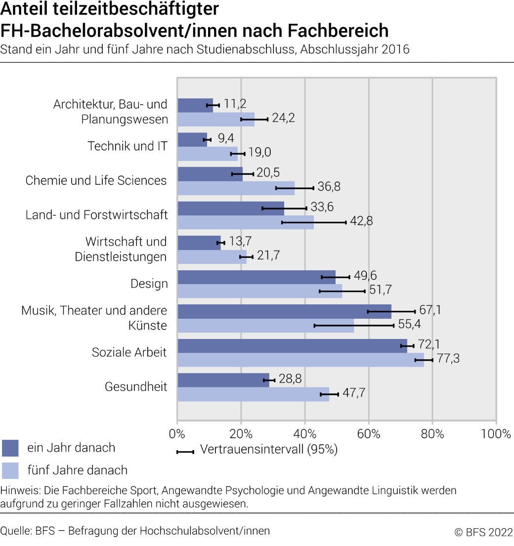 Anteil teilzeitbeschäftigter FH-Bachelorabsolvent/innen nach Fachbereich. Stand ein Jahr und fünf Jahre nach Studienabschluss
