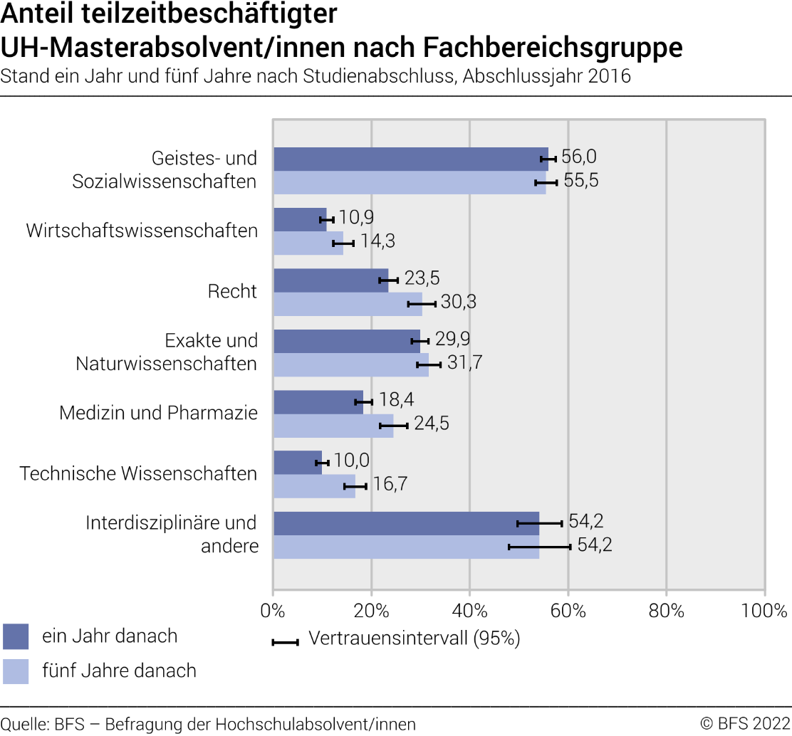 Anteil teilzeitbeschäftigter UH-Masterabsolvent/innen nach Fachbereichsgruppe. Stand ein Jahr und fünf Jahre nach Studienabschluss