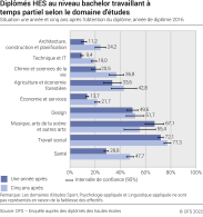 Diplômés HES au niveau bachelor travaillant à temps partiel selon le domaine d'études. Situation une année et cinq ans après l'obtention du diplôme