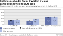 Diplômés des hautes écoles travaillant à temps partiel selon le type de haute école. Situation une année et cinq ans après l'obtention du diplôme