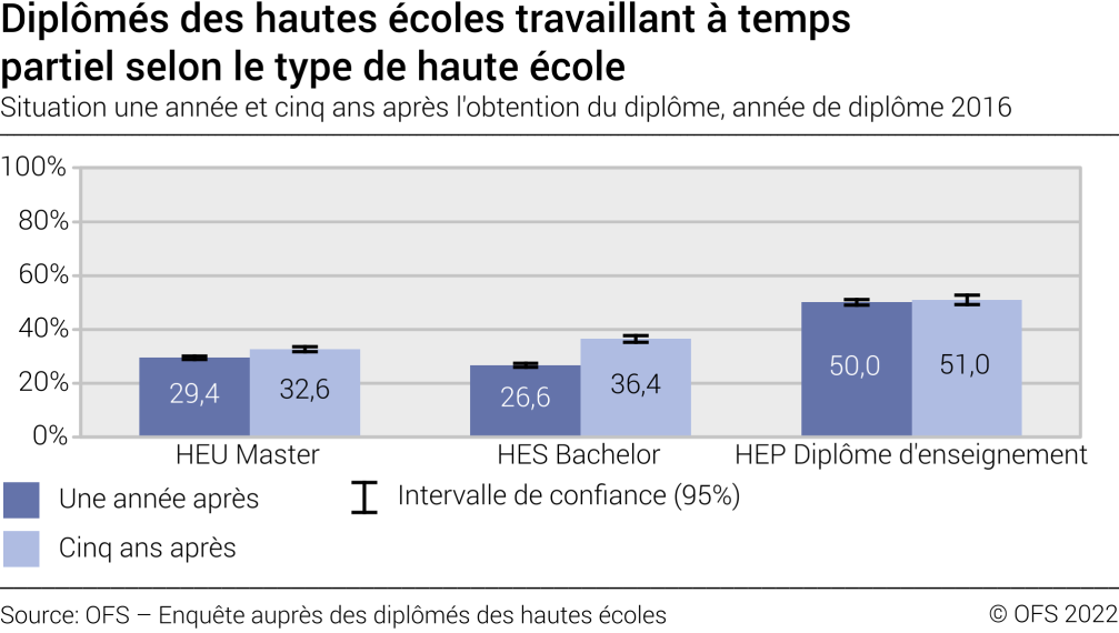Diplômés des hautes écoles travaillant à temps partiel selon le type de haute école. Situation une année et cinq ans après l'obtention du diplôme