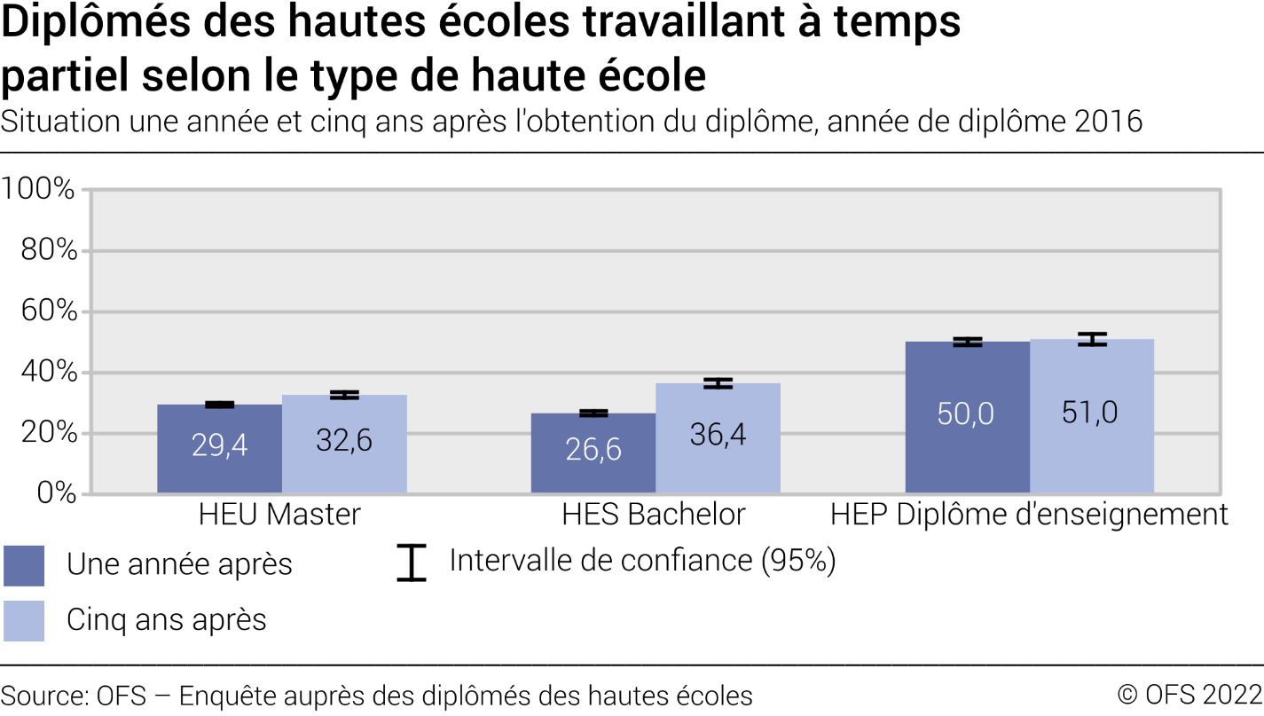 Diplômés des hautes écoles travaillant à temps partiel selon le type de haute école. Situation une année et cinq ans après l'obtention du diplôme