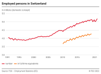 Employed persons in Switzerland