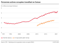 Personnes actives occupées travaillant en Suisse