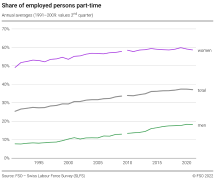 Share of employed persons part-time