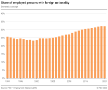 Share of employed persons with foreign nationality