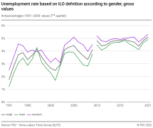 Unemployment rate based on ILO definition according to gender, gross values