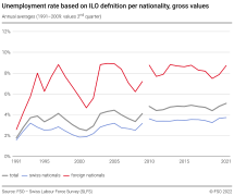 Unemployment rate based on ILO definition per nationality, gross values