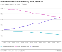 Educational level of the economically active population