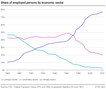 Share of employed persons by economic sector