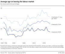 Average age on leaving the labour market by various work-time percentages