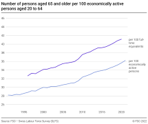 Number of persons aged 65 and older per 100 economically active persons aged 20 to 64