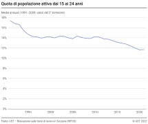 Quota di popolazione attiva dai 15 ai 24 anni