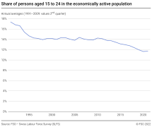 Share of persons aged 15 to 24 in the economically active population
