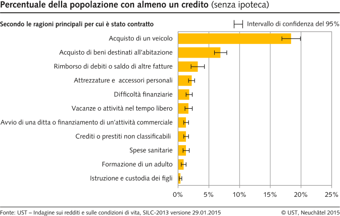 Percentuale della popolazione con almeno un credito (senza ipoteca)