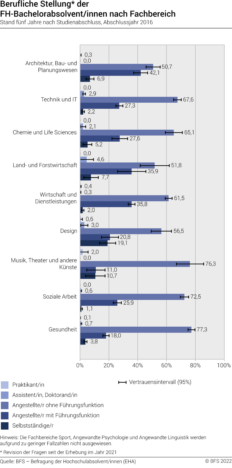 Berufliche Stellung der FH-Bachelorabsolvent/innen nach Fachbereich. Stand fünf Jahre nach Studienabschluss