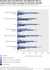 Situation dans la profession des diplômés HEU au niveau master selon le groupe de domaines d'études. Situation cinq ans après l'obtention du diplôme