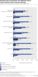 Situation dans la profession des diplômés HES au niveau bachelor selon le domaine d'études. Situation cinq ans après l'obtention du diplôme