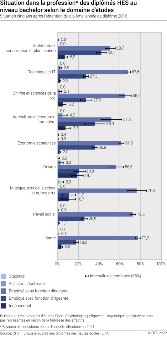 Situation dans la profession des diplômés HES au niveau bachelor selon le domaine d'études. Situation cinq ans après l'obtention du diplôme
