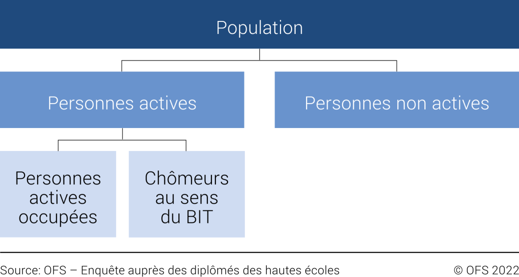 Population de référence taux de chômage au sens du BIT