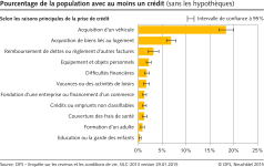 Pourcentage de la population avec au moins un crédit (sans les hypothèques)
