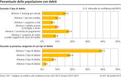 Percentuale della popolazione con debiti
